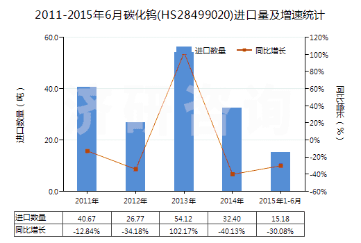 2011-2015年6月碳化鎢(HS28499020)進口量及增速統(tǒng)計